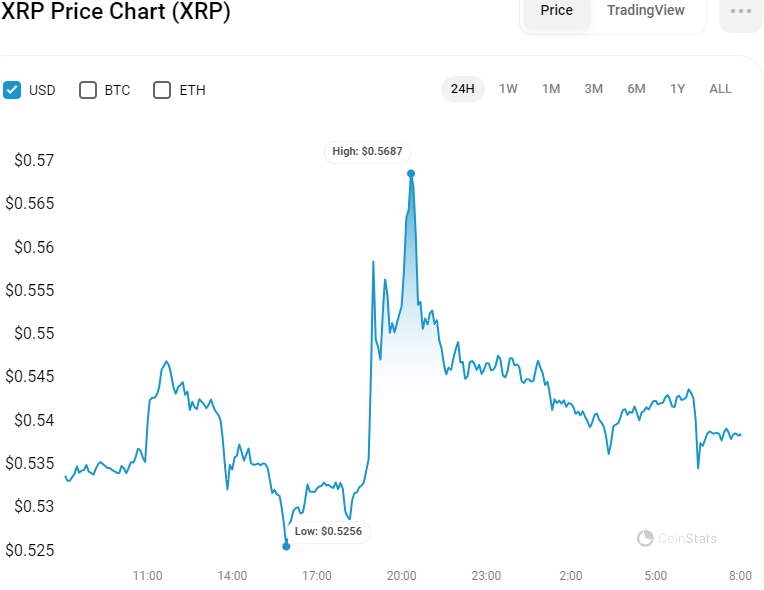 XRP/USD 24-Hour Chart