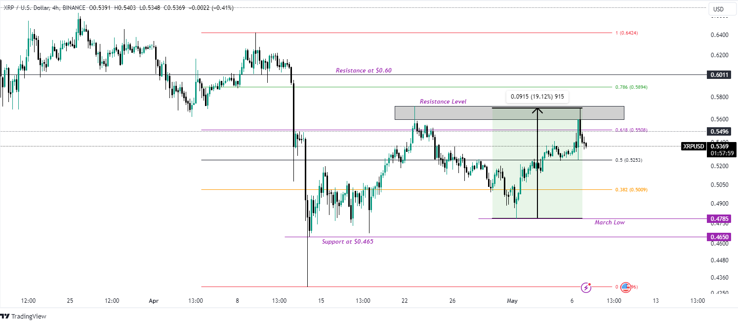 XRP/USD 4-Hour Chart