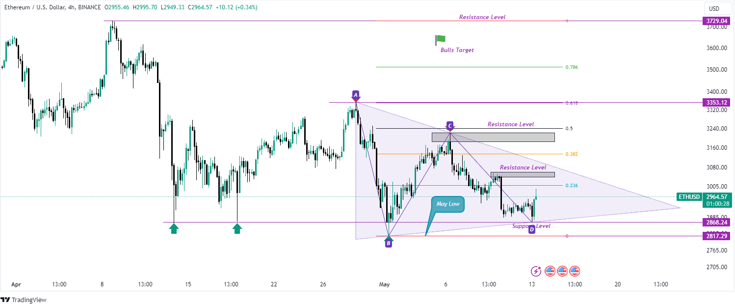 ETH/USD 4-Hour Chart