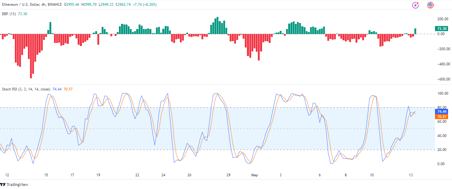 ETH/USD 4-Hour Chart