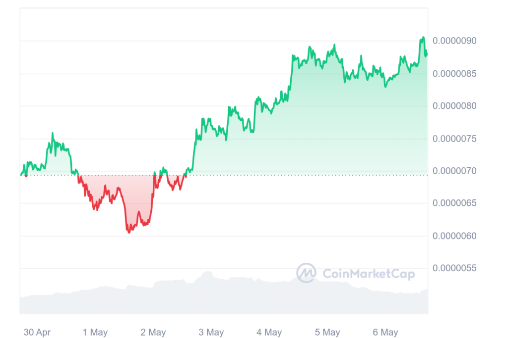 PEPE Nears All-Time High Amid Crypto Market Surge