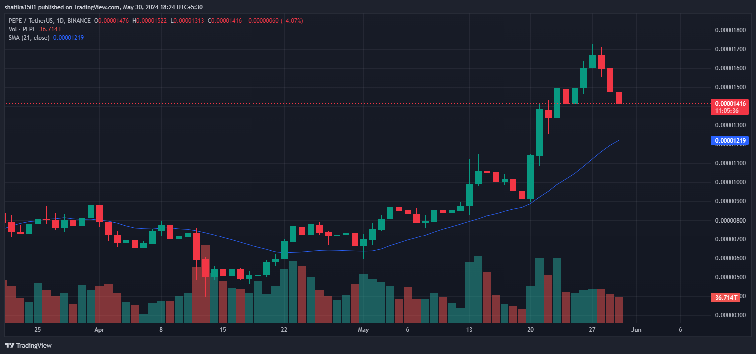 PEPE/USDT Daily Trading Chart