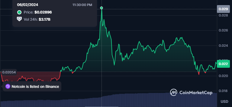 Notcoin (NOT) Price Chart