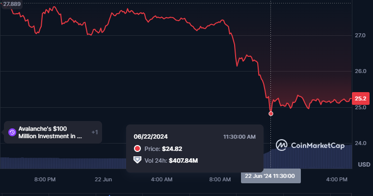 Avalanche (AVAX) Price Chart