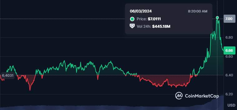 Toncoin (TON) Price Chart