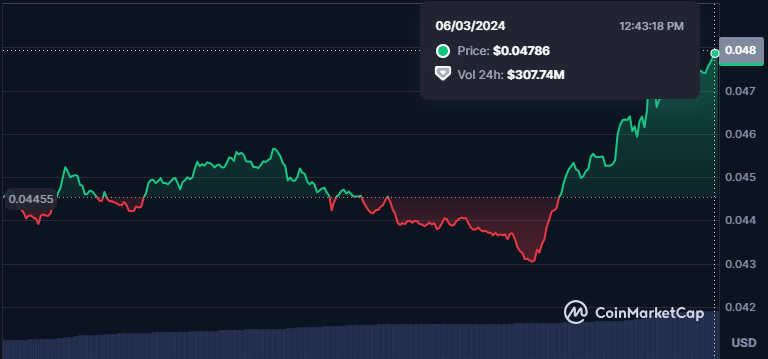 Gala (GALA) Price Chart