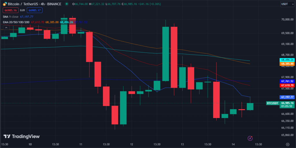 Bitcoin (BTC) Price Chart: 4-H