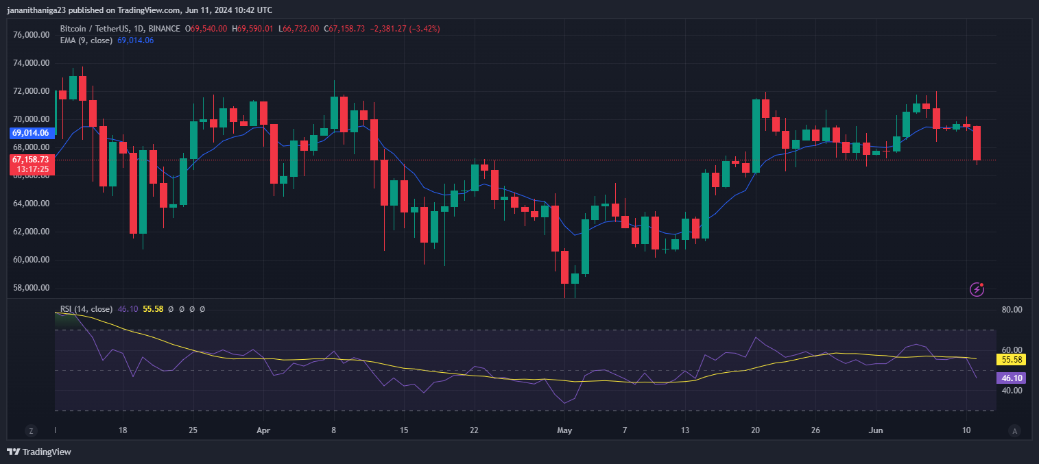 Bitcoin Downtrend Amid Volatility; Market Cap Drops 3.04%