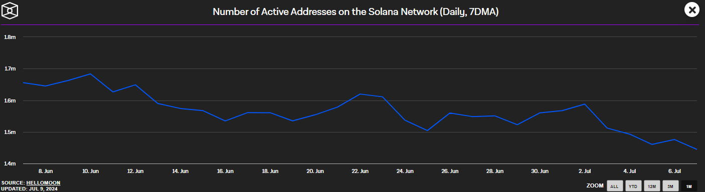 Solana Faces $2.16M Liquidations Amid Crypto Market Volatility